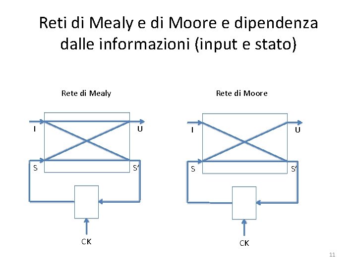 Reti di Mealy e di Moore e dipendenza dalle informazioni (input e stato) Rete