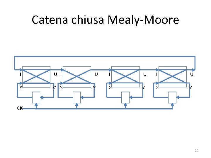 Catena chiusa Mealy-Moore I U I U S S’ CK 20 