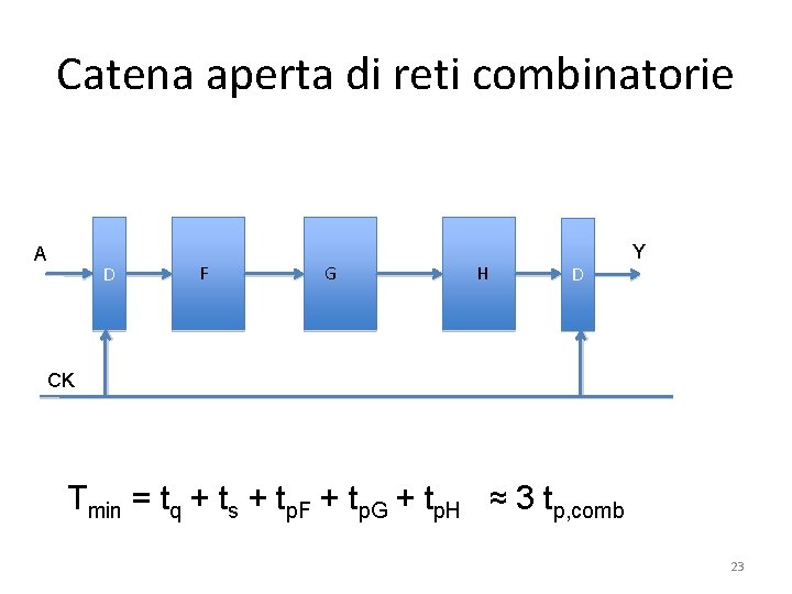 Catena aperta di reti combinatorie A D F G H D Y CK Tmin