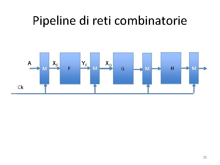 Pipeline di reti combinatorie A M XF F YF M XG G M H