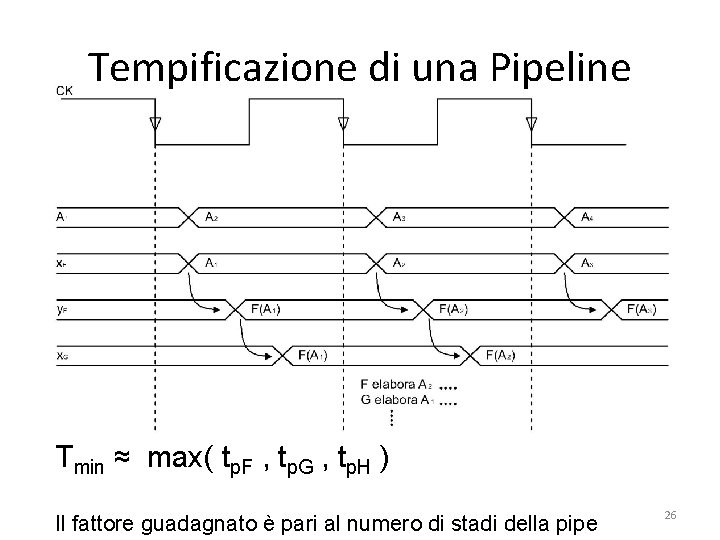 Tempificazione di una Pipeline Tmin ≈ max( tp. F , tp. G , tp.