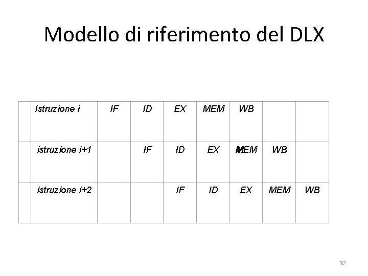 Modello di riferimento del DLX Istruzione i istruzione i+1 istruzione i+2 IF ID EX