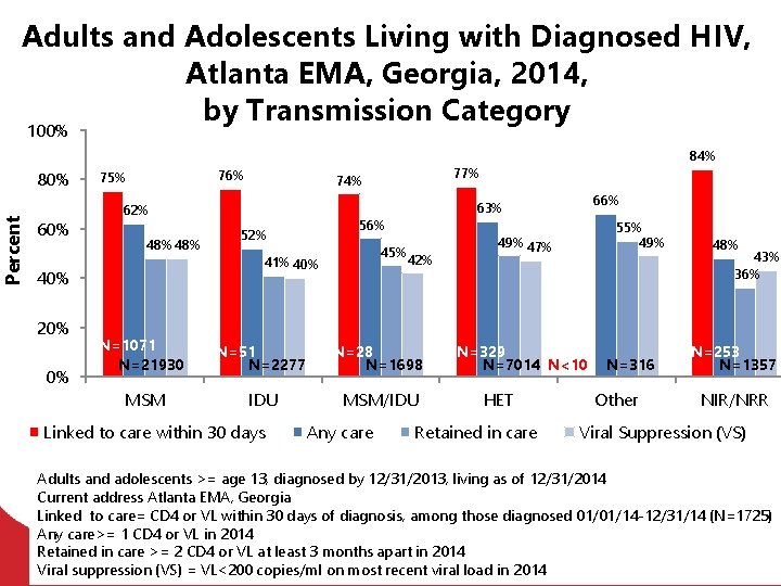 Percent Adults and Adolescents Living with Diagnosed HIV, Atlanta EMA, Georgia, 2014, by Transmission