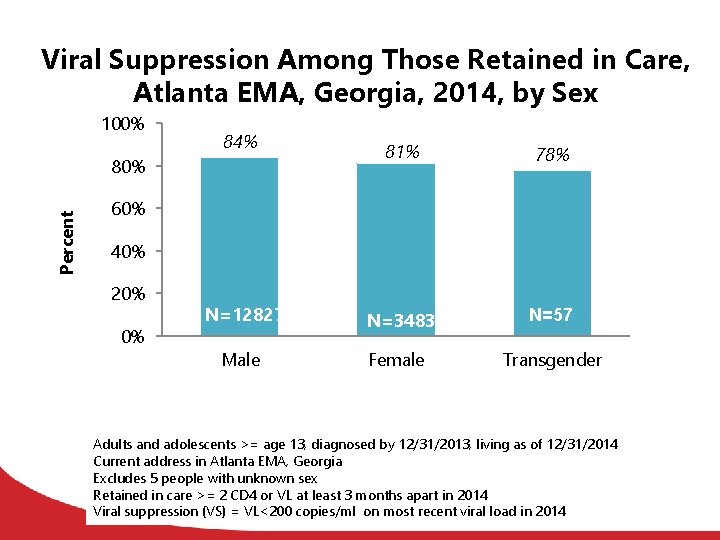 Viral Suppression Among Those Retained in Care, Atlanta EMA, Georgia, 2014, by Sex 100%