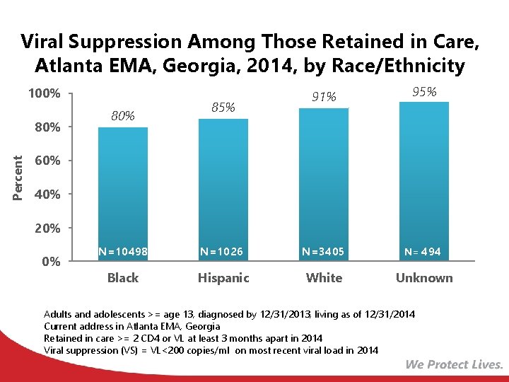 Viral Suppression Among Those Retained in Care, Atlanta EMA, Georgia, 2014, by Race/Ethnicity 100%