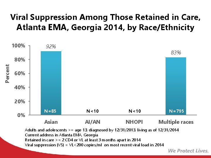 Viral Suppression Among Those Retained in Care, Atlanta EMA, Georgia 2014, by Race/Ethnicity 100%