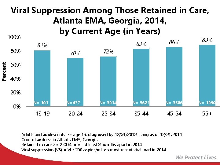 Viral Suppression Among Those Retained in Care, Atlanta EMA, Georgia, 2014, by Current Age