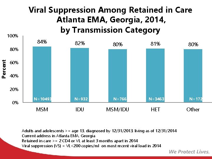 Percent 100% Viral Suppression Among Retained in Care Atlanta EMA, Georgia, 2014, by Transmission