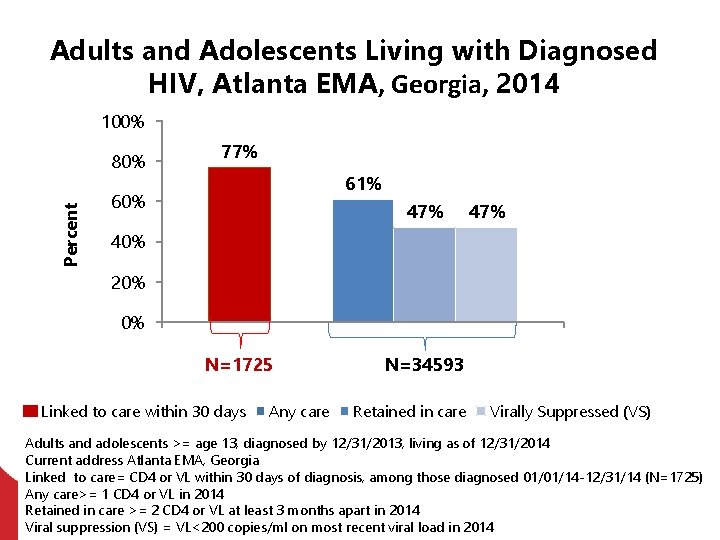 Adults and Adolescents Living with Diagnosed HIV, Atlanta EMA, Georgia, 2014 100% Percent 80%
