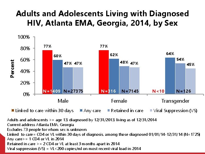 Adults and Adolescents Living with Diagnosed HIV, Atlanta EMA, Georgia, 2014, by Sex 100%