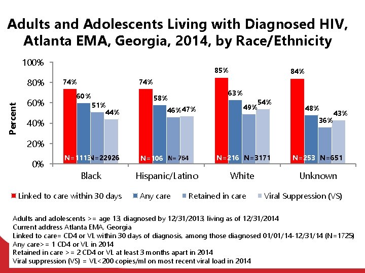 Adults and Adolescents Living with Diagnosed HIV, Atlanta EMA, Georgia, 2014, by Race/Ethnicity 100%