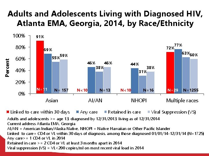 Adults and Adolescents Living with Diagnosed HIV, Atlanta EMA, Georgia, 2014, by Race/Ethnicity 100%