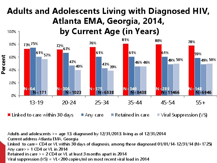 Percent Adults and Adolescents Living with Diagnosed HIV, Atlanta EMA, Georgia, 2014, 100% by