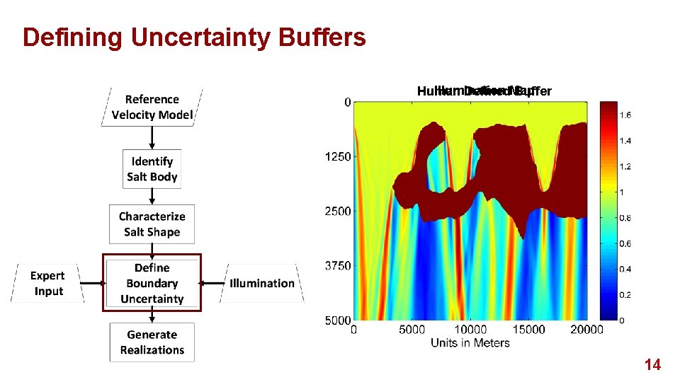 Defining Uncertainty Buffers Illumination Human Defined. Map Buffer 14 
