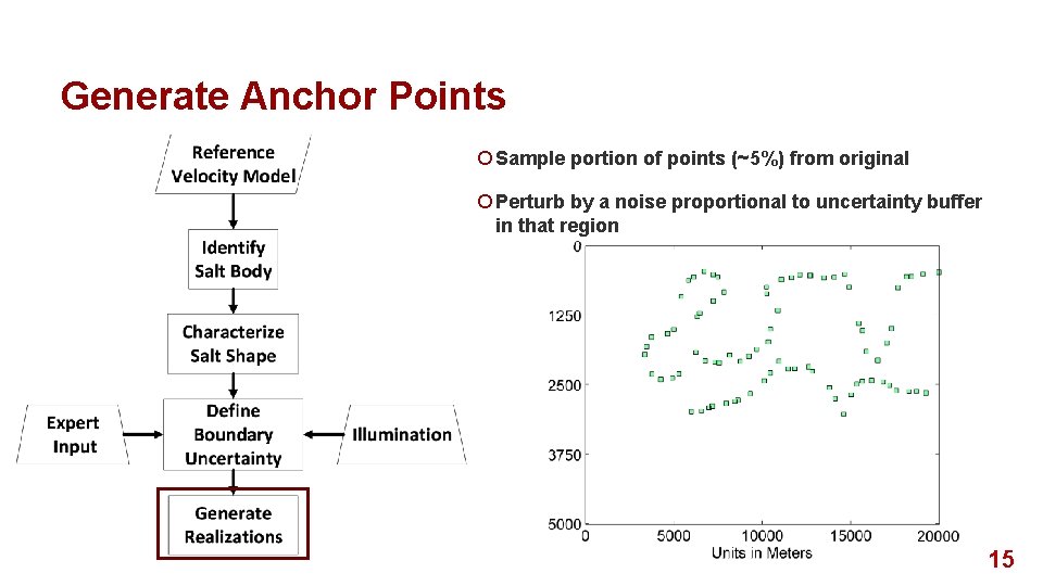 Generate Anchor Points ¡ Sample portion of points (~5%) from original ¡ Perturb by