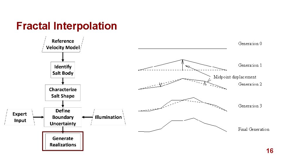 Fractal Interpolation 16 