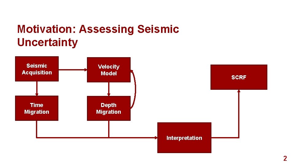 Motivation: Assessing Seismic Uncertainty Seismic Acquisition Velocity Model Time Migration Depth Migration SCRF Interpretation