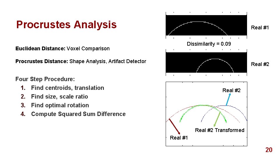 Procrustes Analysis Euclidean Distance: Voxel Comparison Real #1 Dissimilarity = 0. 09 Procrustes Distance: