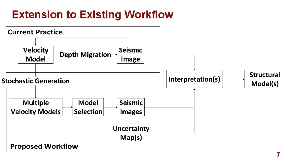 Extension to Existing Workflow 7 