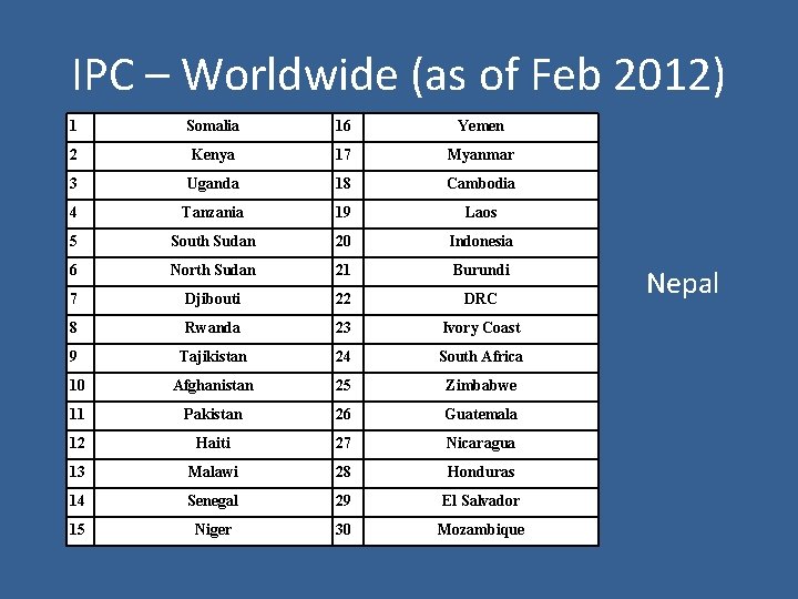 IPC – Worldwide (as of Feb 2012) 1 Somalia 16 Yemen 2 Kenya 17