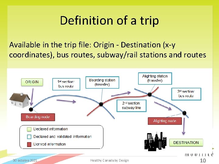 Definition of a trip Available in the trip file: Origin - Destination (x-y coordinates),