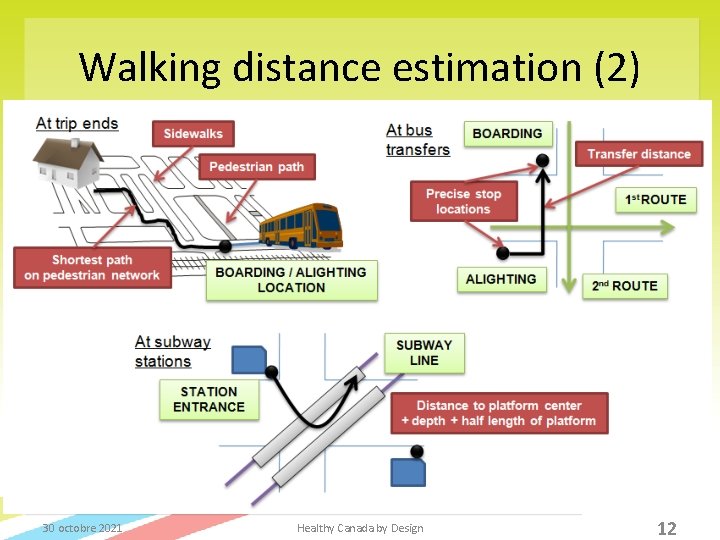 Walking distance estimation (2) 30 octobre 2021 Healthy Canada by Design 12 