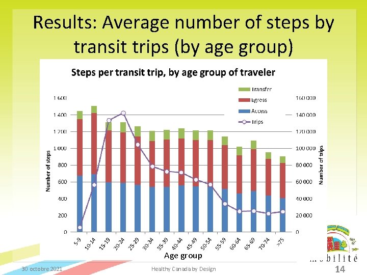 Results: Average number of steps by transit trips (by age group) Age group 30