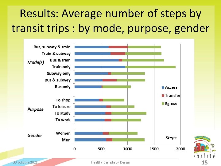 Results: Average number of steps by transit trips : by mode, purpose, gender 30