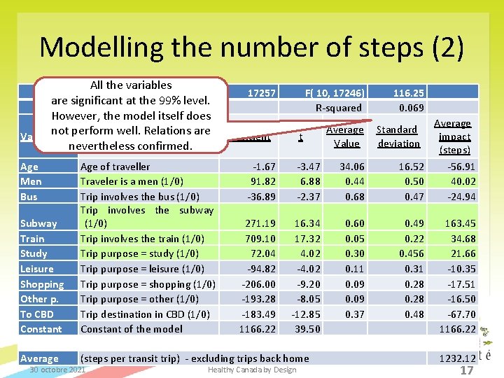 Modelling the number of steps (2) All the variables 17257 are significant at the