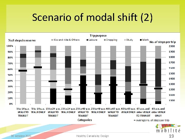 Scenario of modal shift (2) 30 octobre 2021 Healthy Canada by Design 19 