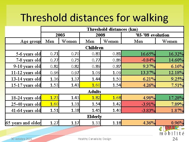 Threshold distances for walking Age group 2003 Men Women 5 -6 years old 7