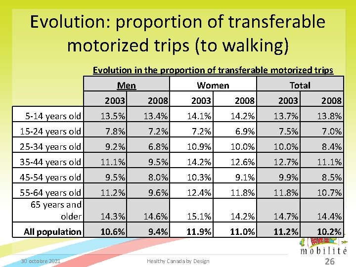 Evolution: proportion of transferable motorized trips (to walking) Evolution in the proportion of transferable