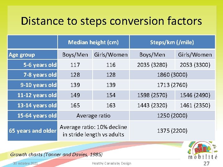 Distance to steps conversion factors Median height (cm) Age group Boys/Men Girls/Women Steps/km (/mile)