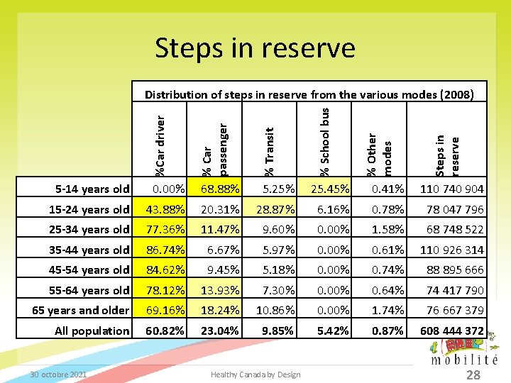 Steps in reserve % Transit 0. 00% 68. 88% 5. 25% 25. 45% 0.