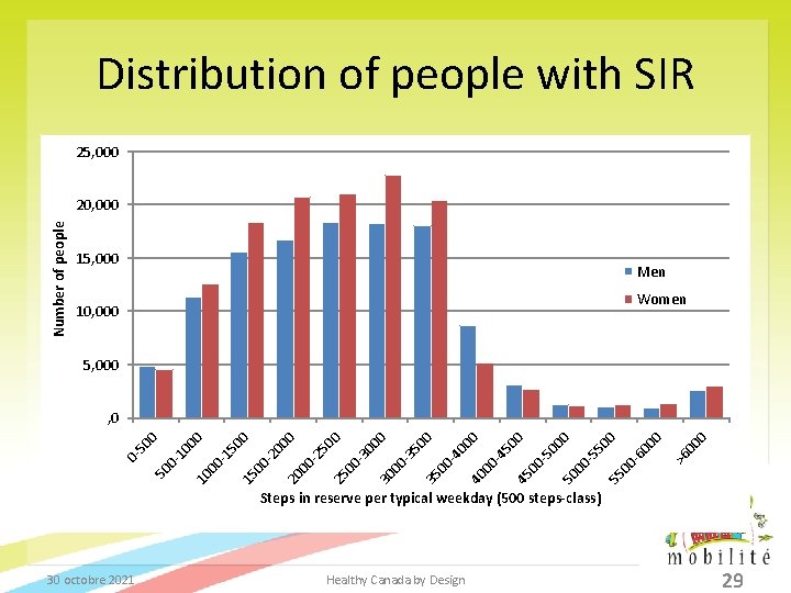 Distribution of people with SIR 25, 000 Number of people 20, 000 15, 000