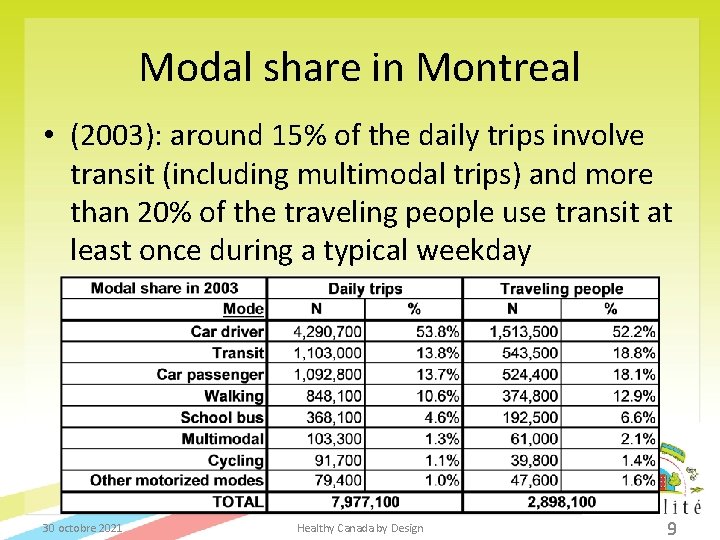 Modal share in Montreal • (2003): around 15% of the daily trips involve transit