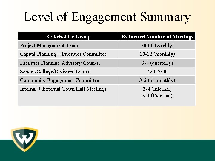 Level of Engagement Summary Stakeholder Group Estimated Number of Meetings Project Management Team 50