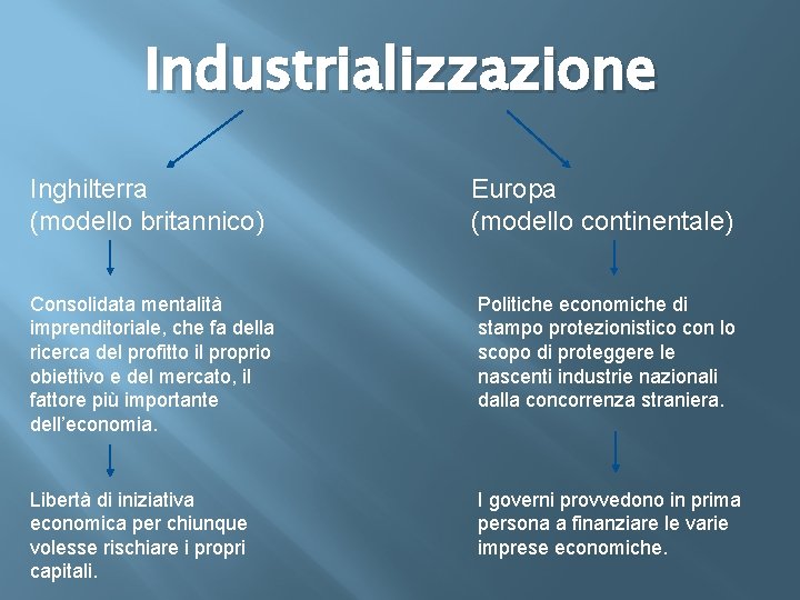 Industrializzazione Inghilterra (modello britannico) Europa (modello continentale) Consolidata mentalità imprenditoriale, che fa della ricerca