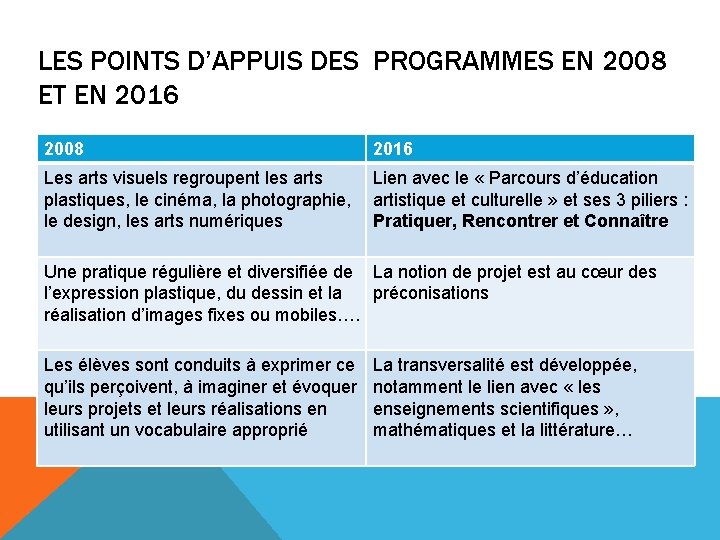 LES POINTS D’APPUIS DES PROGRAMMES EN 2008 ET EN 2016 2008 2016 Les arts
