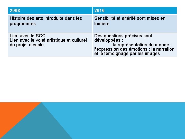 2008 2016 Histoire des arts introduite dans les programmes Sensibilité et altérité sont mises