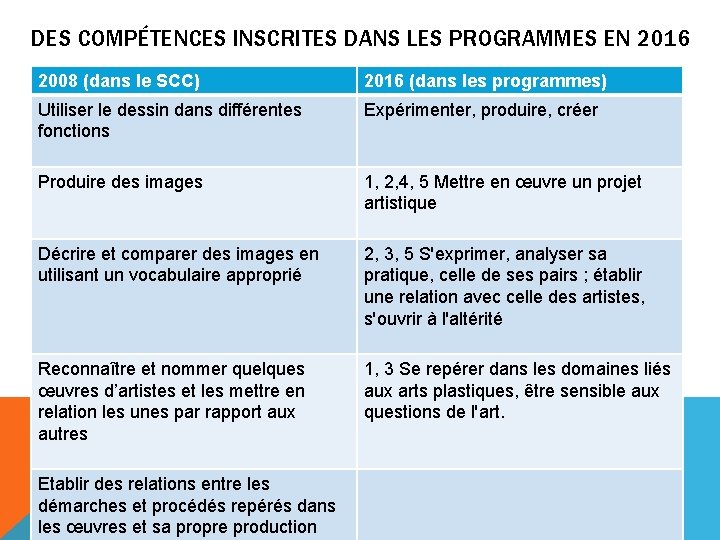 DES COMPÉTENCES INSCRITES DANS LES PROGRAMMES EN 2016 2008 (dans le SCC) 2016 (dans