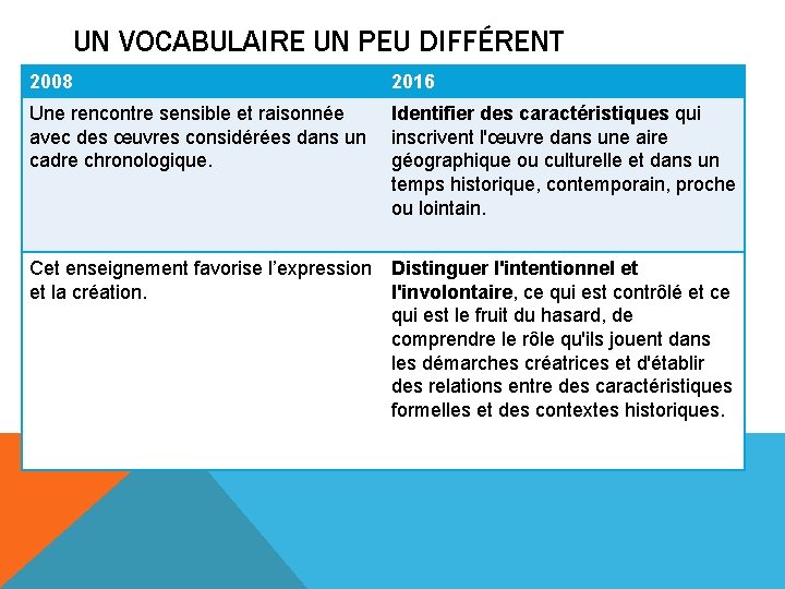 UN VOCABULAIRE UN PEU DIFFÉRENT 2008 2016 Une rencontre sensible et raisonnée avec des