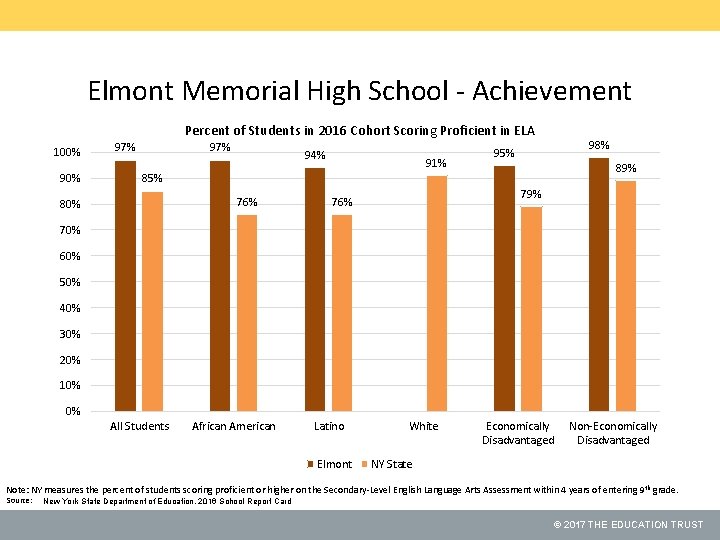 Elmont Memorial High School - Achievement Percent of Students in 2016 Cohort Scoring Proficient