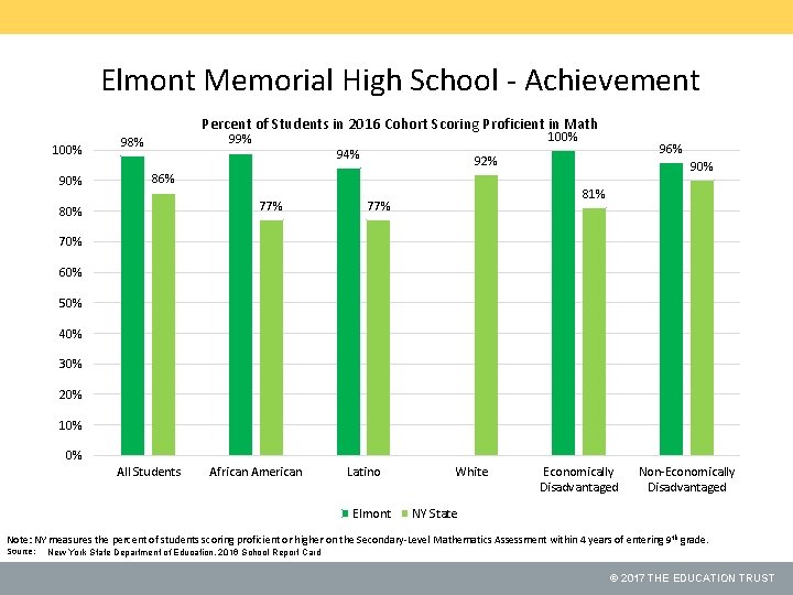 Elmont Memorial High School - Achievement Percent of Students in 2016 Cohort Scoring Proficient