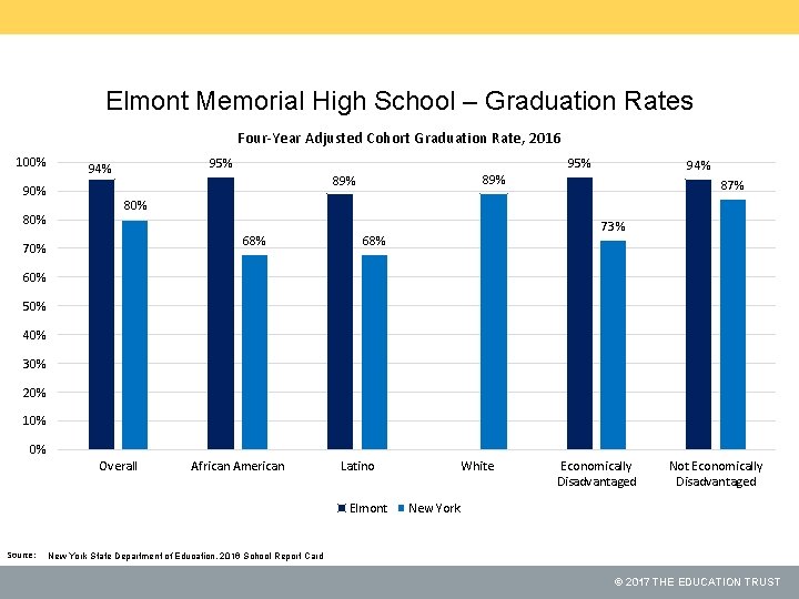 Elmont Memorial High School – Graduation Rates Four-Year Adjusted Cohort Graduation Rate, 2016 100%