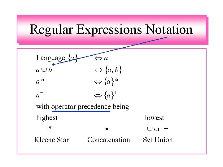 Regular Expressions Notation 