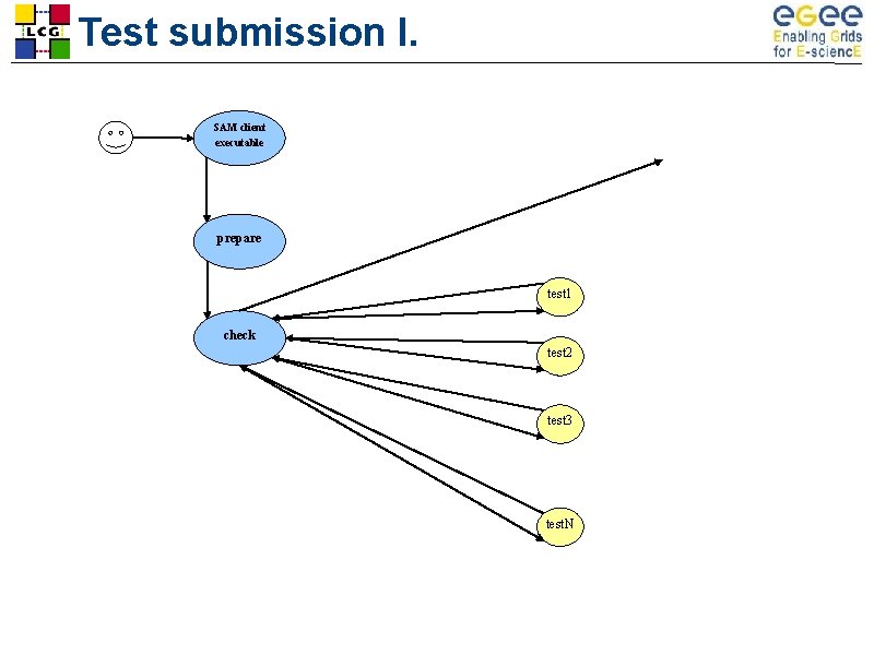 Test submission I. SAM client executable prepare test 1 check test 2 test 3