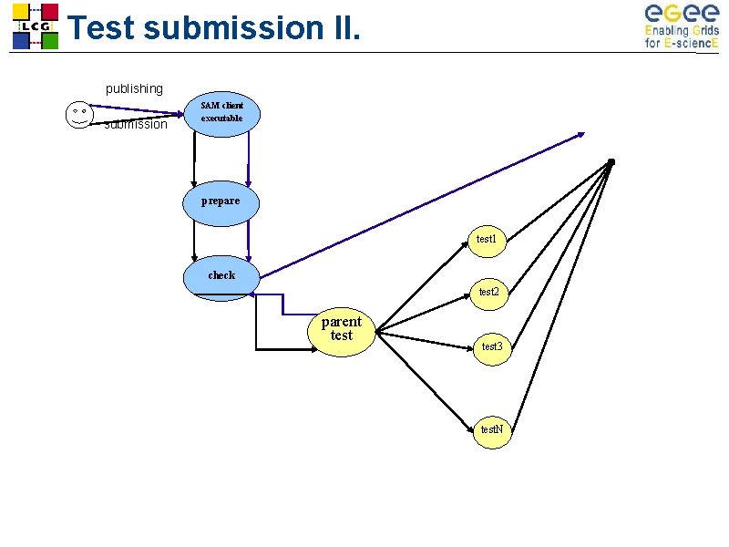 Test submission II. publishing submission SAM client executable prepare test 1 check test 2