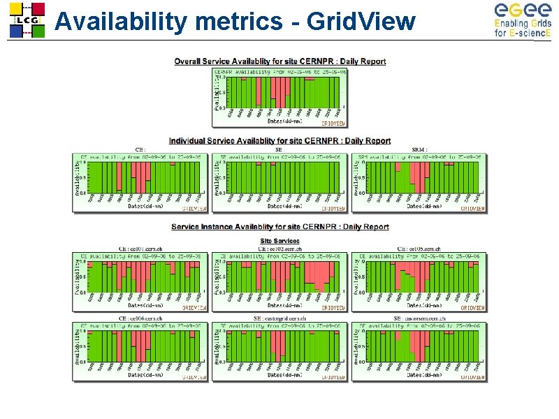 Availability metrics - Grid. View 