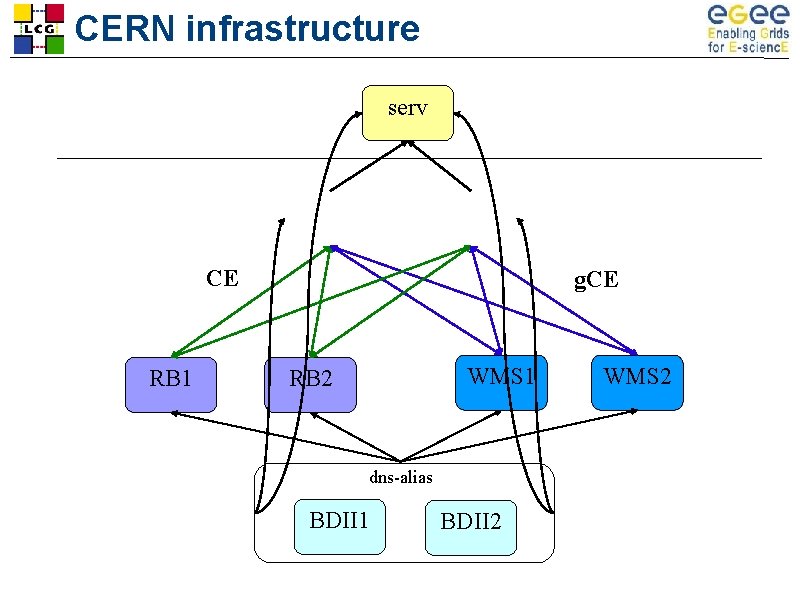 CERN infrastructure serv CE RB 1 g. CE WMS 1 RB 2 dns-alias BDII